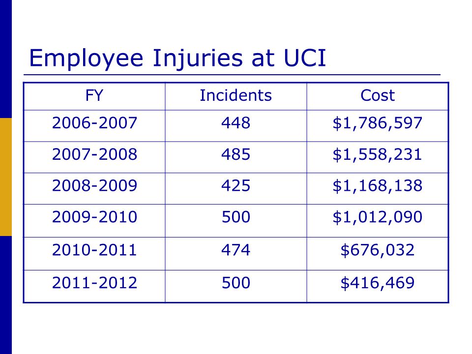 Employee Injuries at UCI