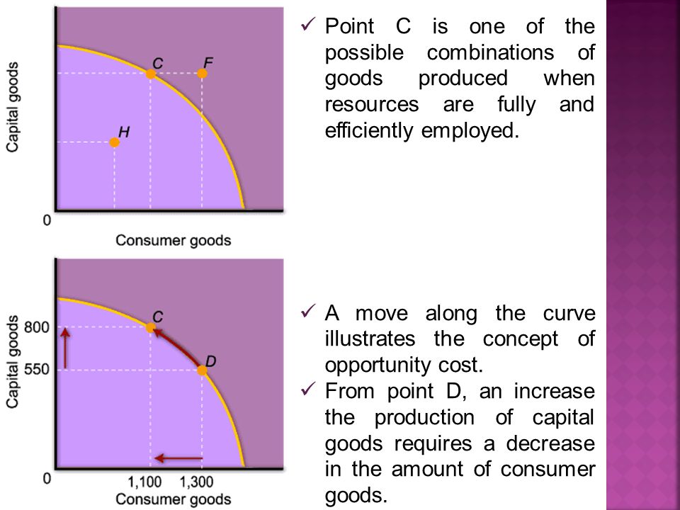 Point C is one of the possible combinations of goods produced when resources are fully and efficiently employed.