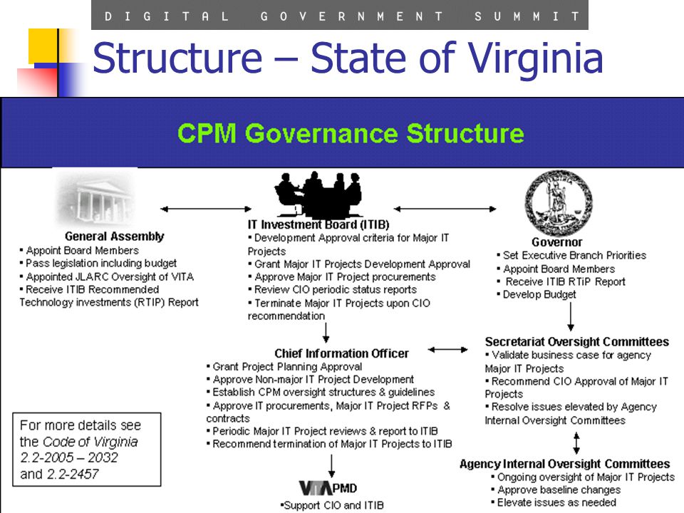 Structure – State of Virginia