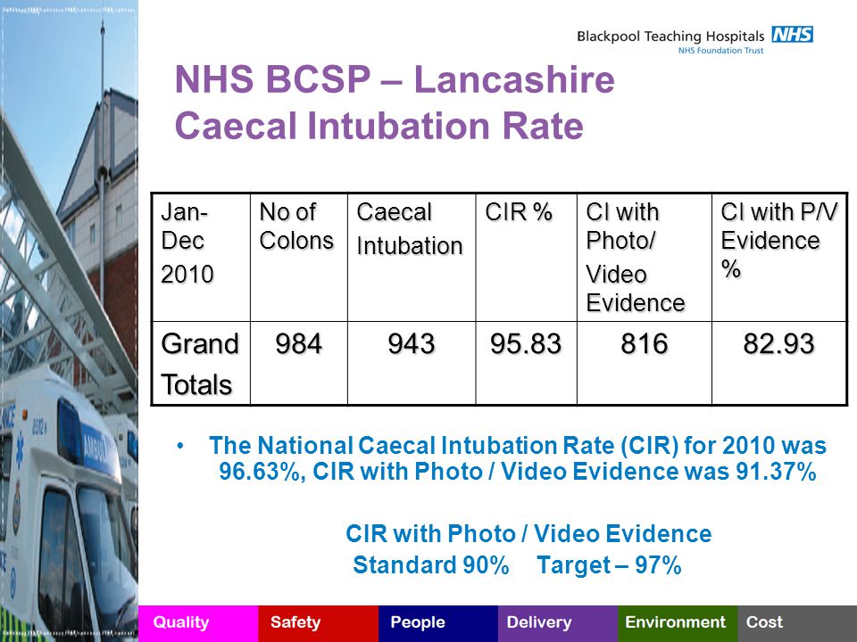 NHS BCSP – Lancashire Caecal Intubation Rate