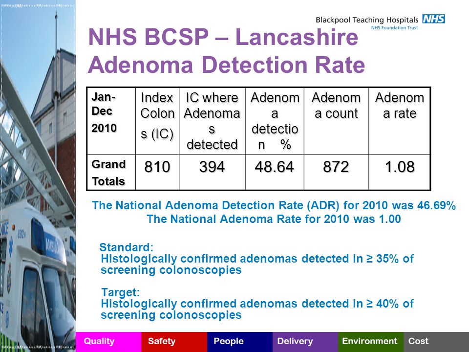 NHS BCSP – Lancashire Adenoma Detection Rate