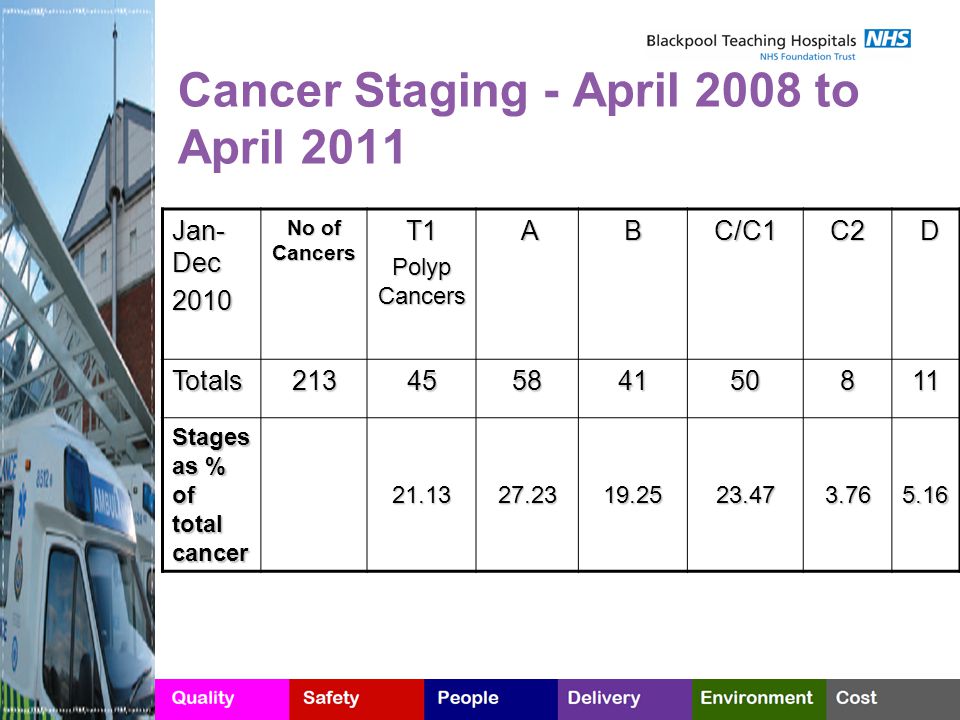 Cancer Staging - April 2008 to April 2011