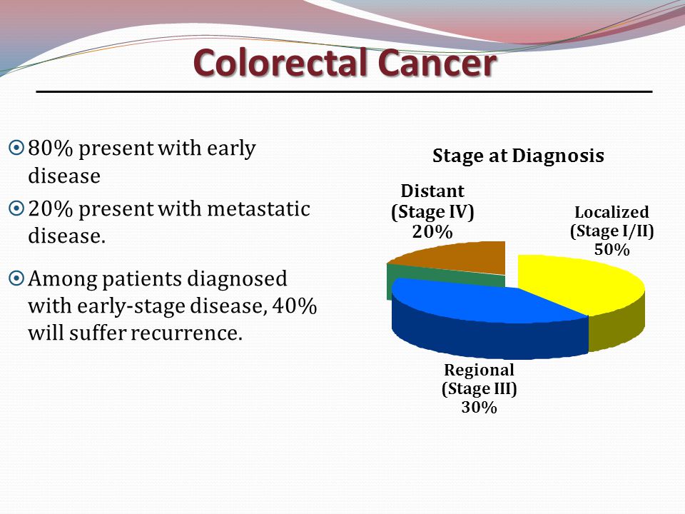Colorectal Cancer 80% present with early disease
