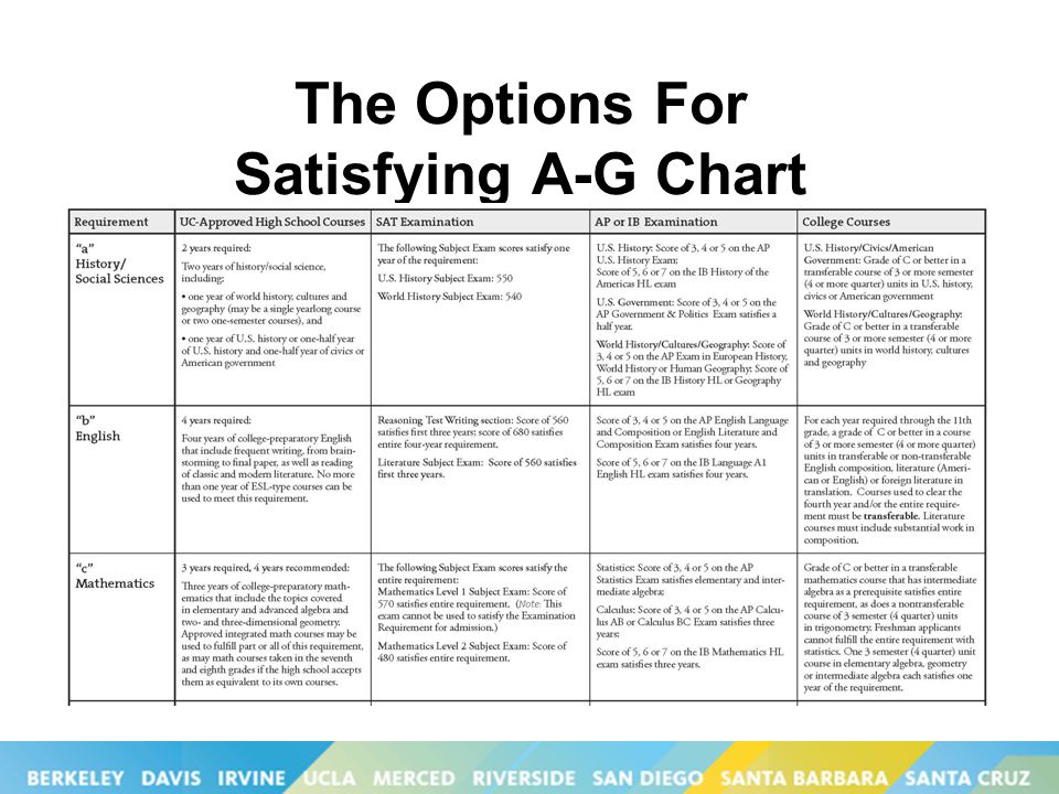 Ag Requirements Chart