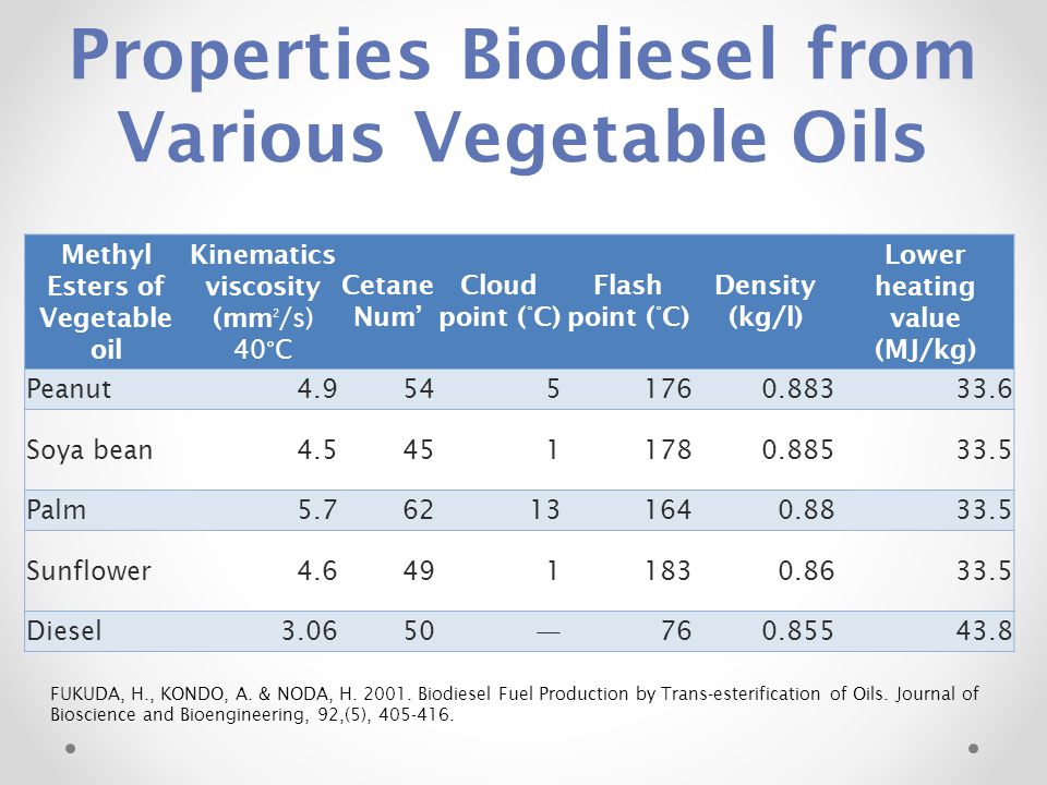 Vegetable Oil Viscosity Chart