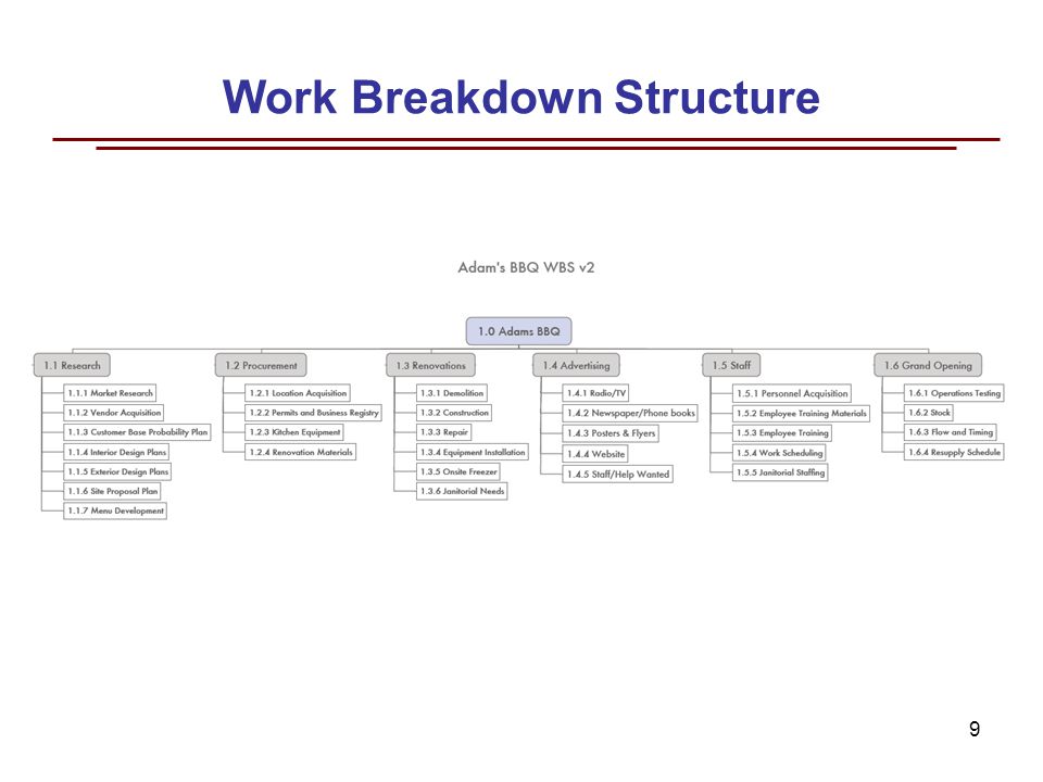 work breakdown structure for restaurant