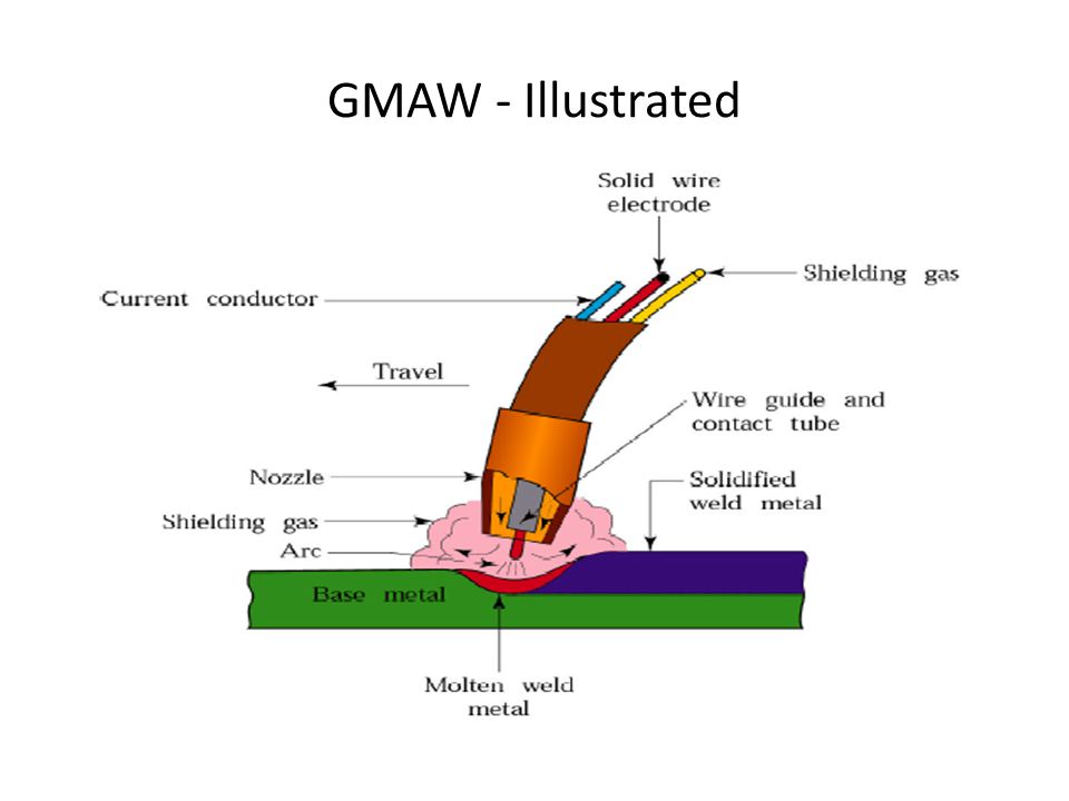 Arc welded. GMAW сварка что это. Gas Metal Arc Welding (GMAW). Способ сварки GMAW. GMAW сварка расшифровка.