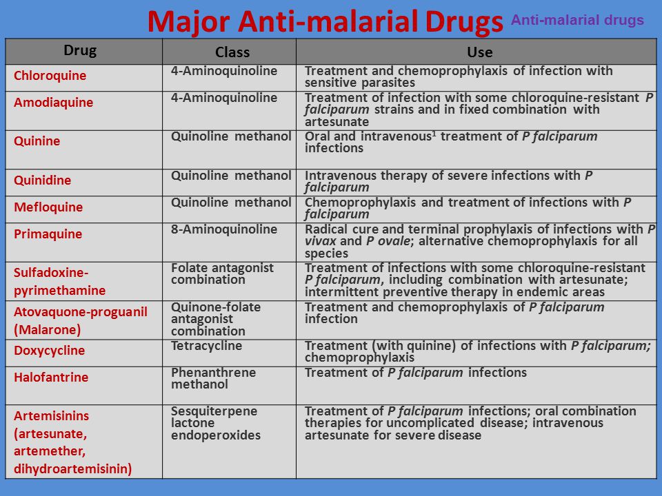 Drugs Used In Treatment Of Malaria Ppt Download