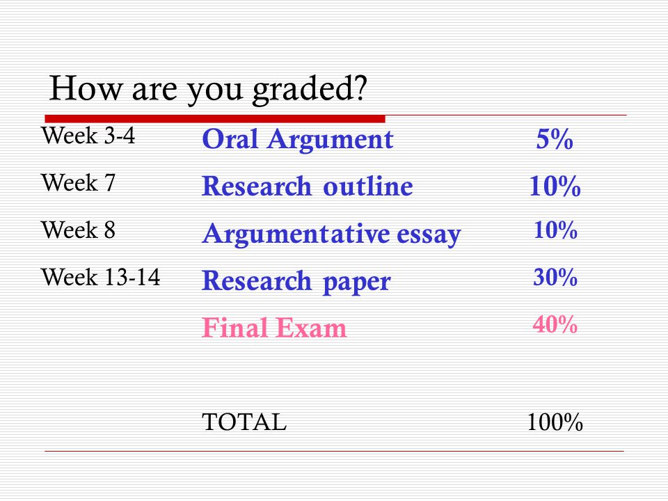 How are you graded Oral Argument 5% Research outline 10%