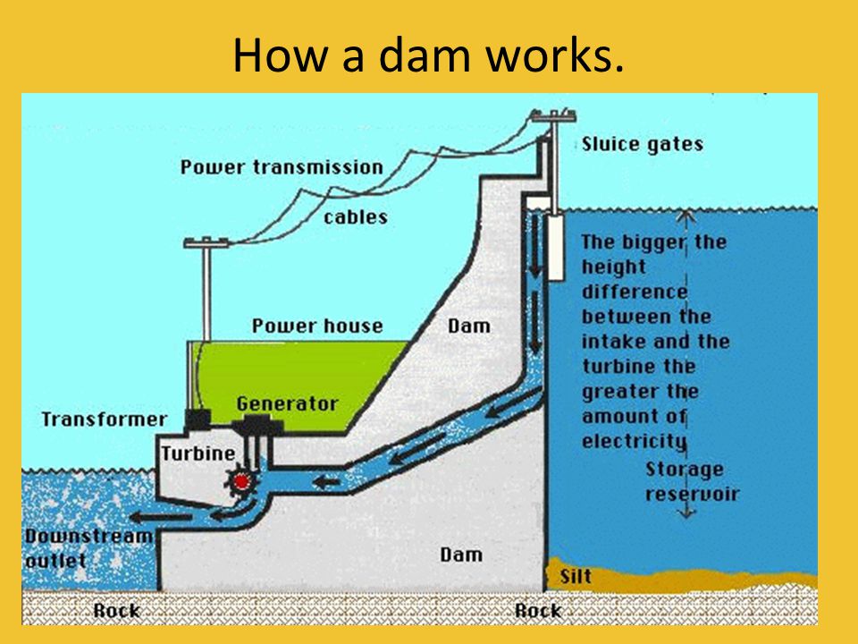 How a dam works.