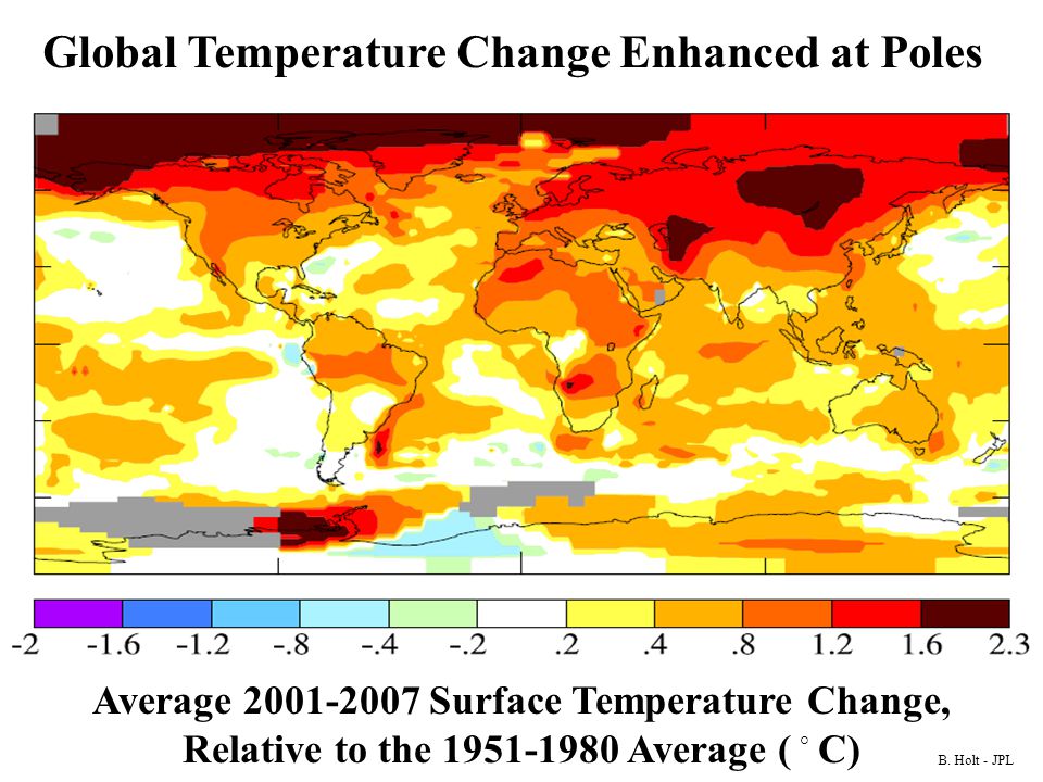 Global Temperature Change Enhanced at Poles