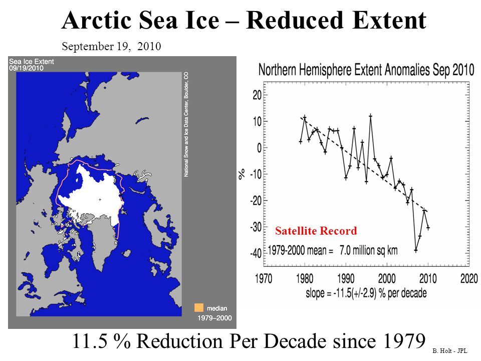 Arctic Sea Ice – Reduced Extent