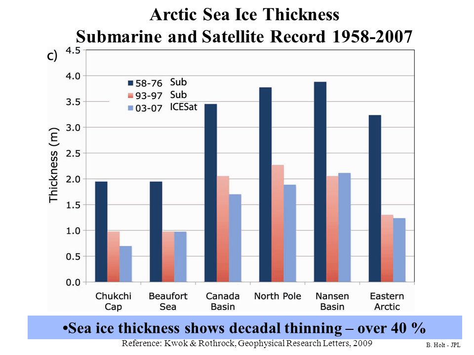 Arctic Sea Ice Thickness Submarine and Satellite Record