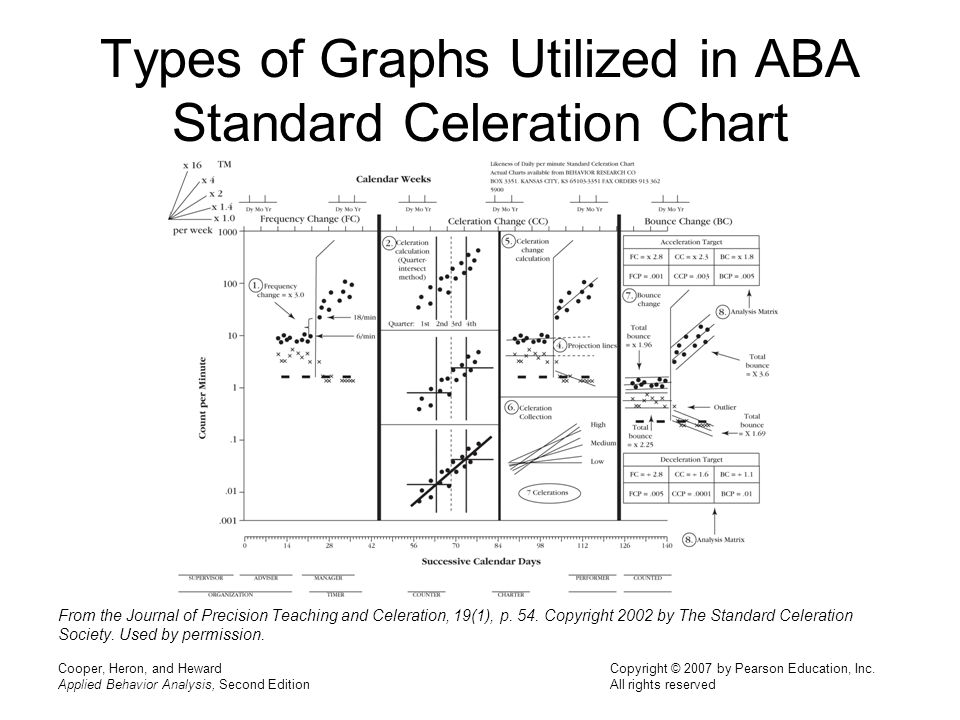 Standard Celeration Chart Excel