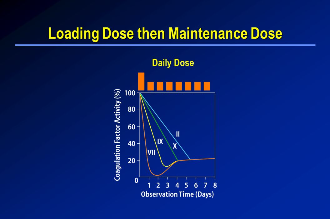 Loading Dose then Maintenance Dose.