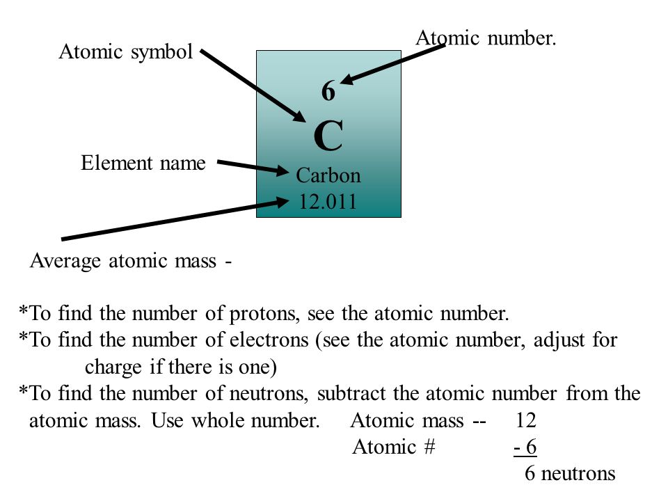 C 6 Atomic number. Atomic symbol Carbon Element name
