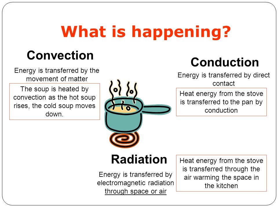 What is happening Convection Conduction Radiation