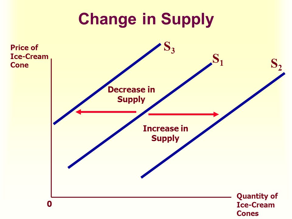 Change in Supply. Increase in Supply. Determinants of Supply. Demand and Supply increase decrease.