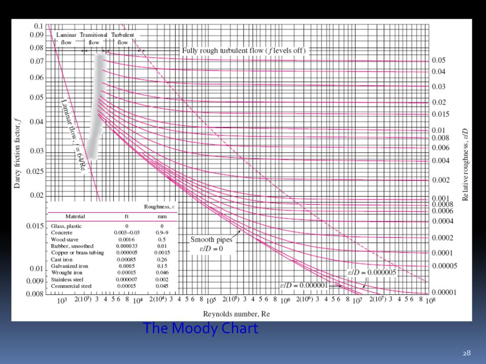 Online Moody Chart