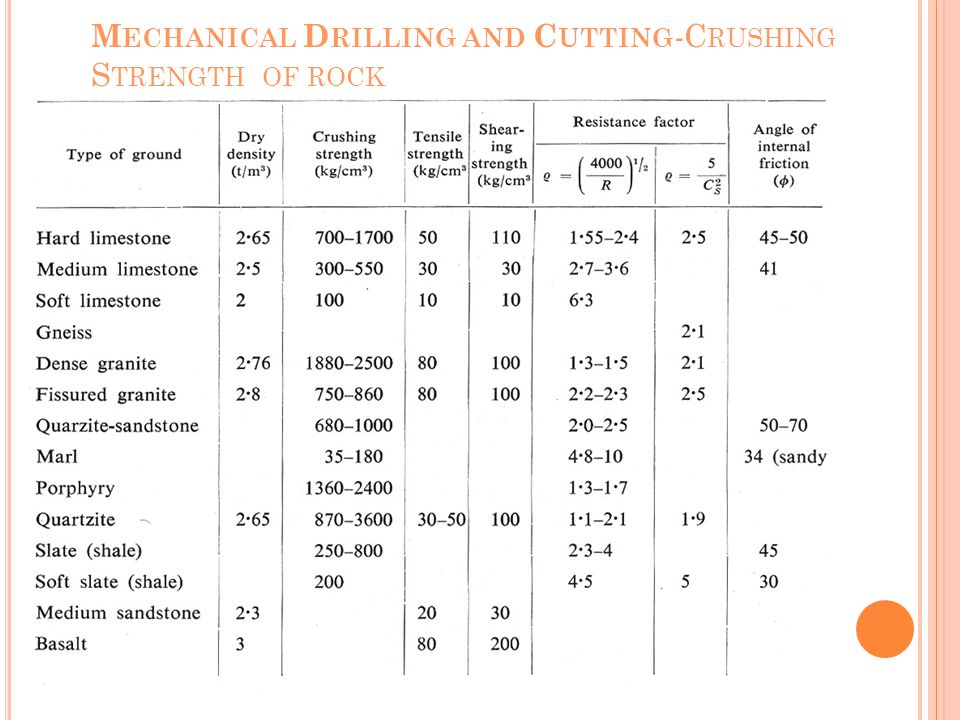 Mechanical Drilling and Cutting-Crushing Strength of rock