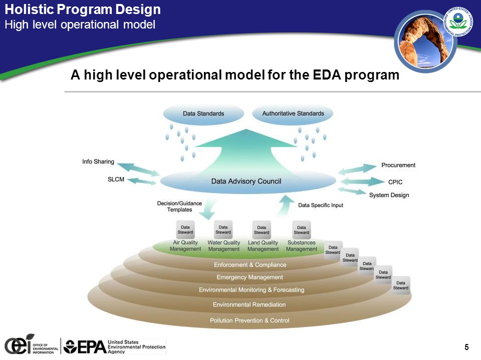 Stakeholder-Centric Structure High level operational model