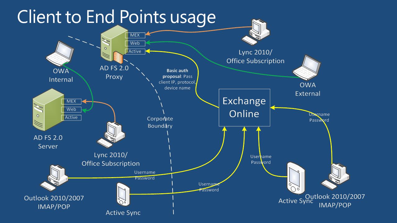 Proxy endpoint