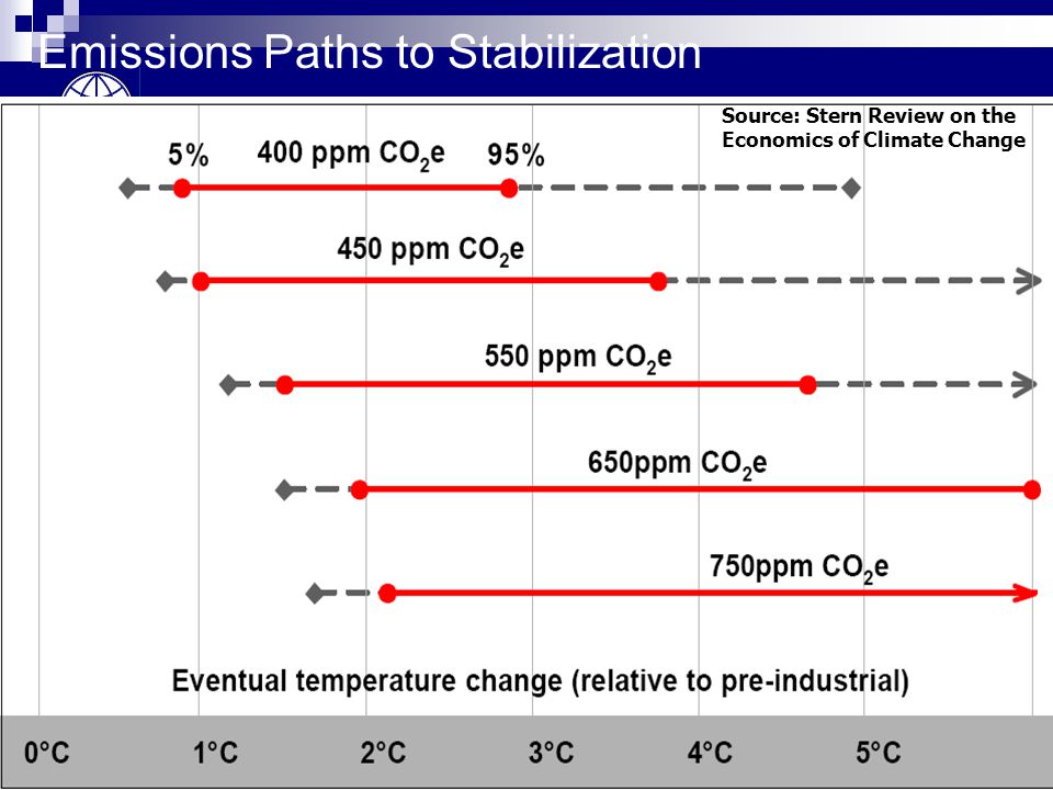Emissions Paths to Stabilization