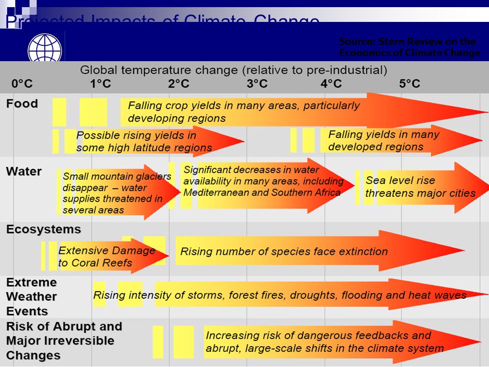 Projected Impacts of Climate Change