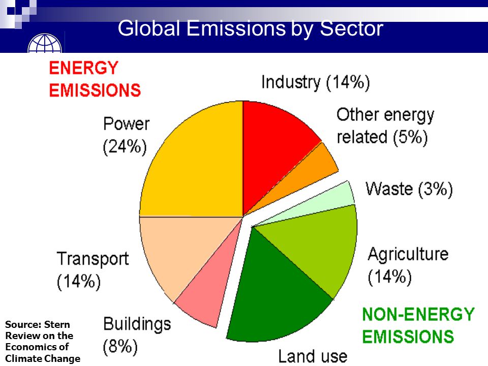 Global Emissions by Sector