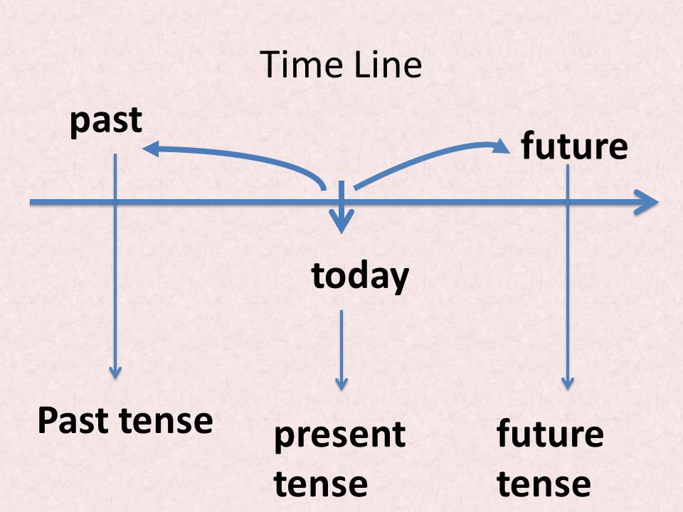 Времена группы past. Timeline времен past. Схема simple Tense. Схема времен present.