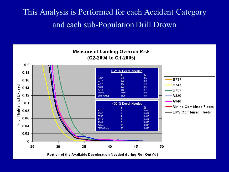This Analysis is Performed for each Accident Category and each sub-Population Drill Drown