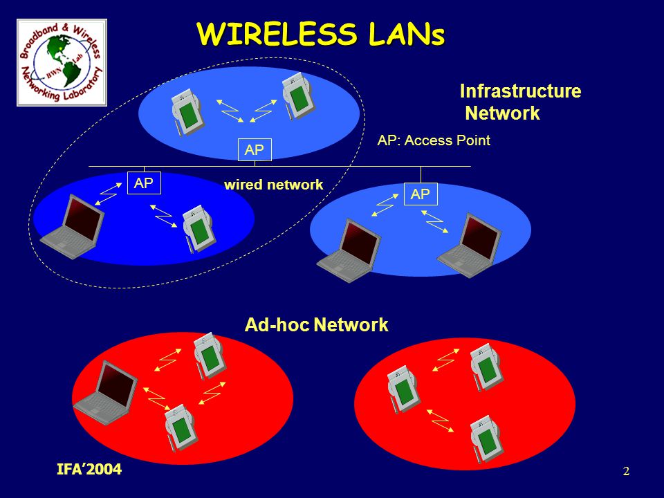 WIRELESS LANs Infrastructure Network Ad-hoc Network AP: Access Point - ppt  download