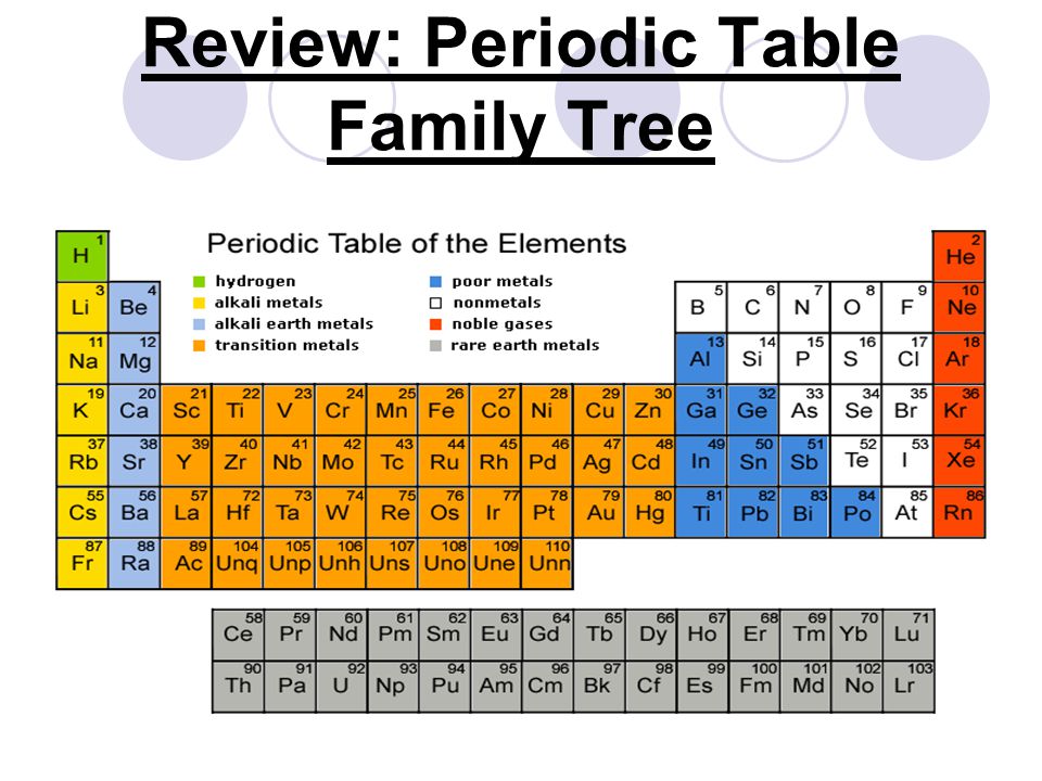 A period in a periodic table is the horizontal row across spanning from lef...