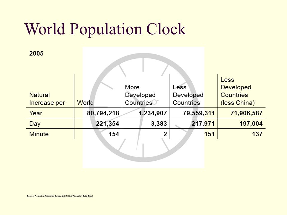 World Population Clock