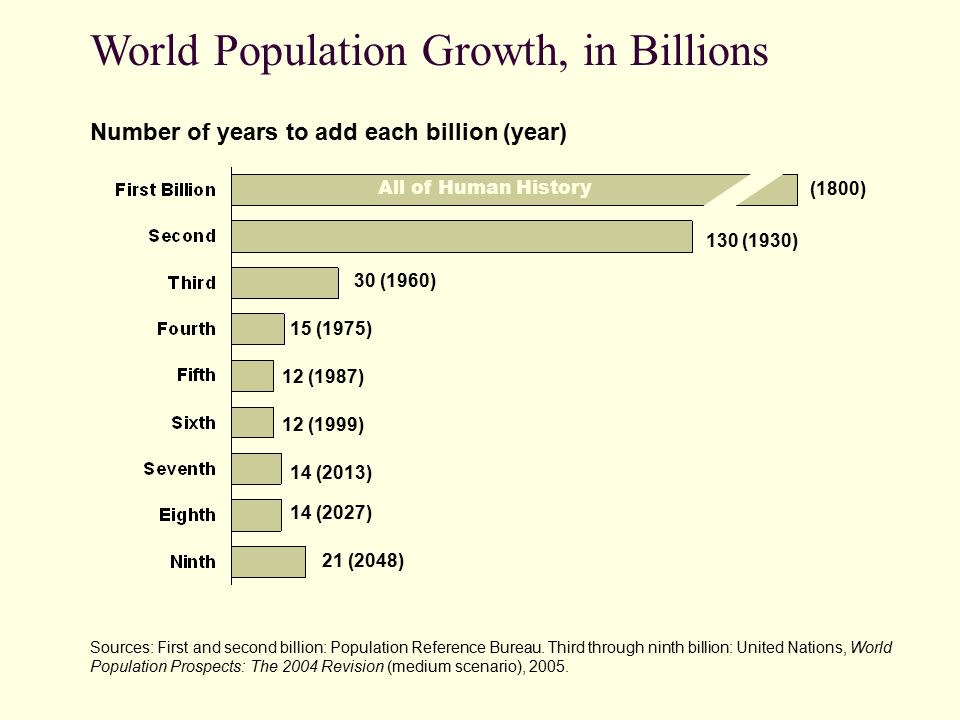 World Population Growth, in Billions