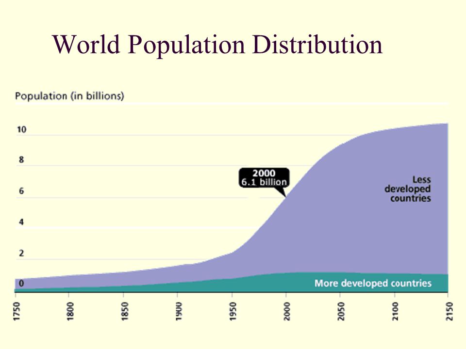 World Population Distribution