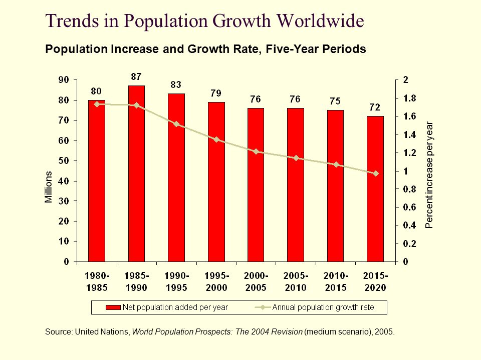 Trends in Population Growth Worldwide