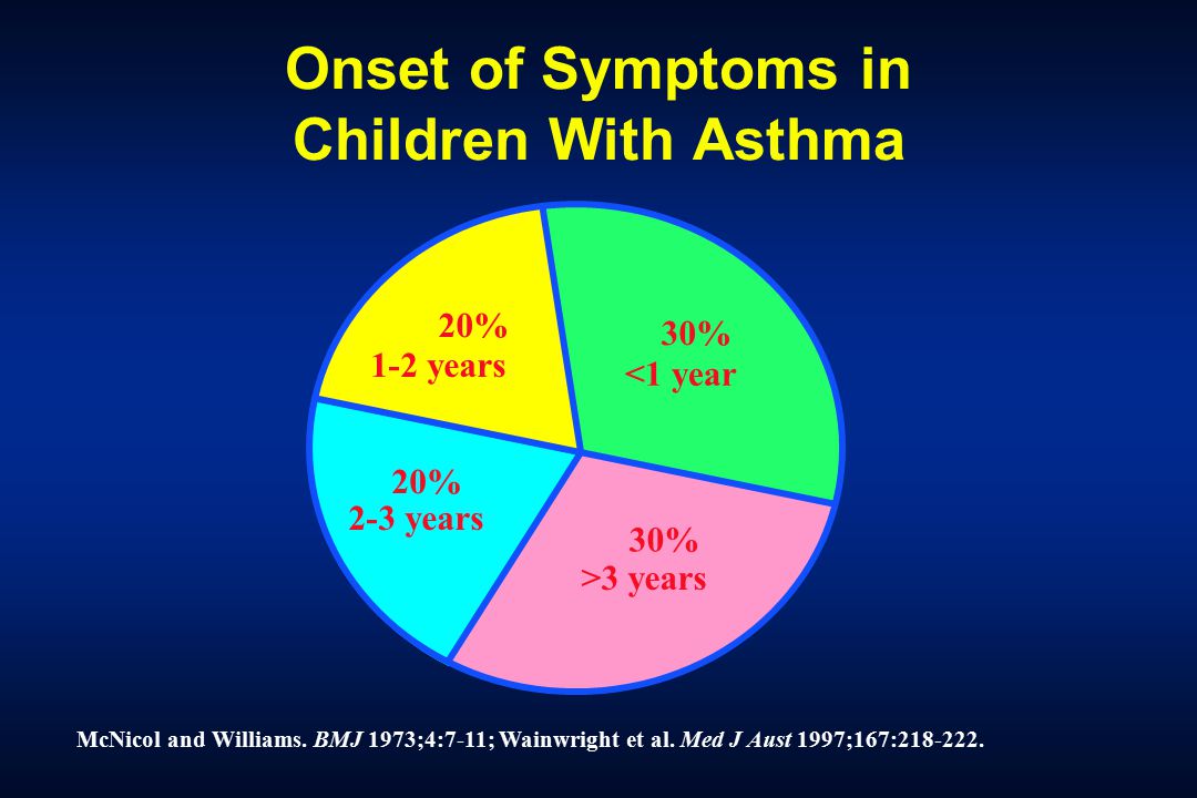 Onset of Symptoms in Children With Asthma