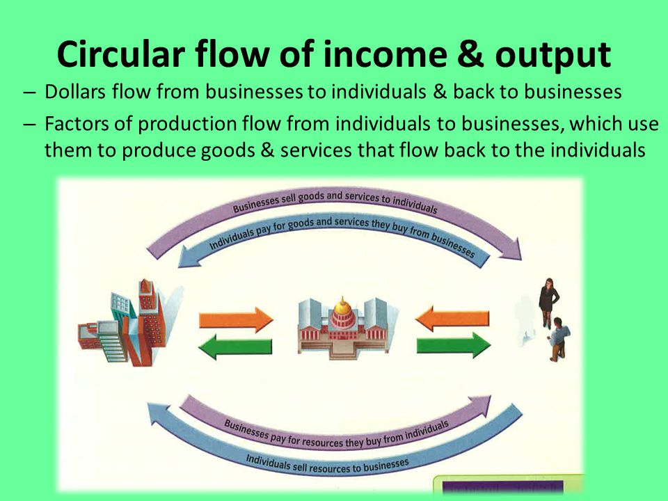 Circular flow of income & output