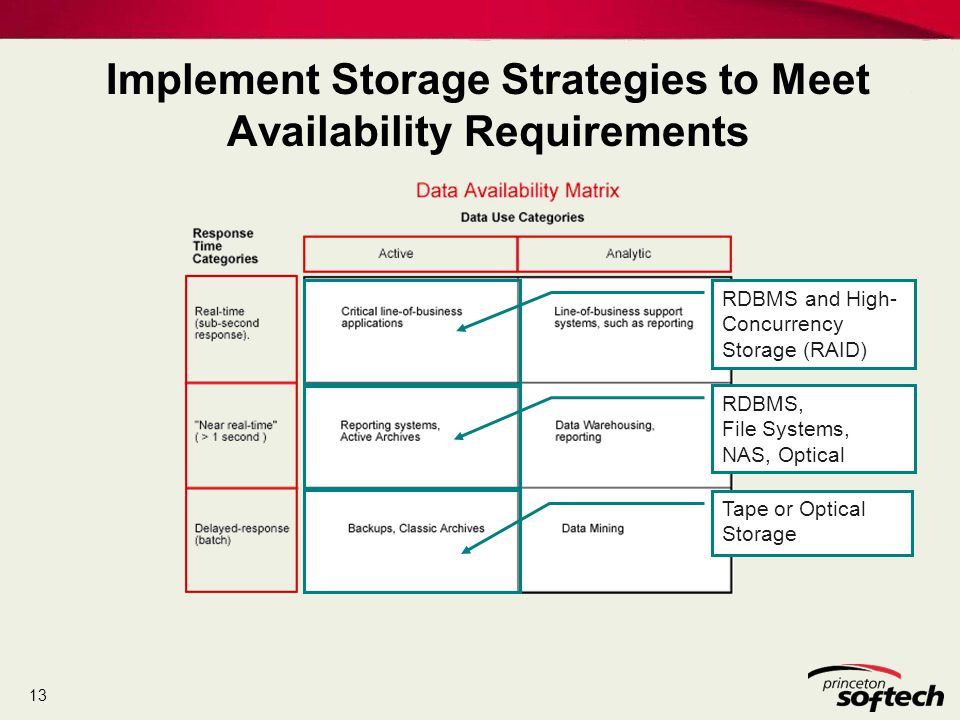 Implement Storage Strategies to Meet Availability Requirements