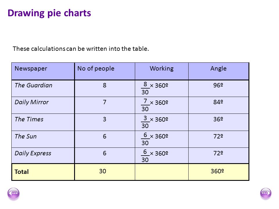 Pie Chart Angle Calculator