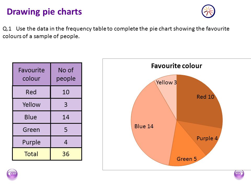 Drawing Pie Charts Ppt