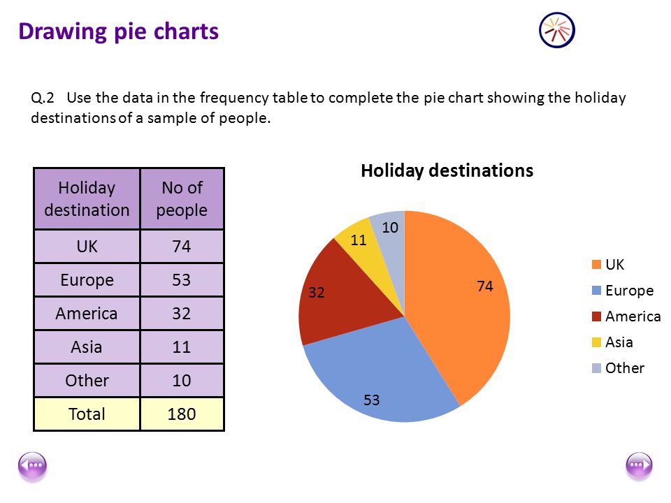 How To Draw A Pie Chart From A Frequency Table