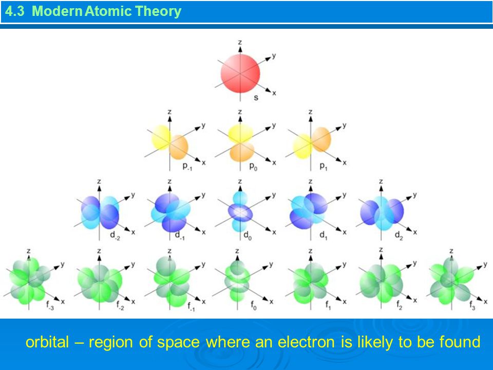 orbital – region of space where an electron is likely to be found