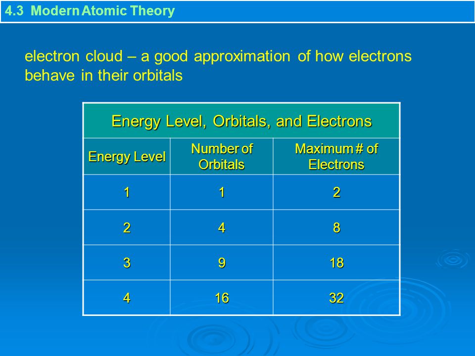 Energy Level, Orbitals, and Electrons