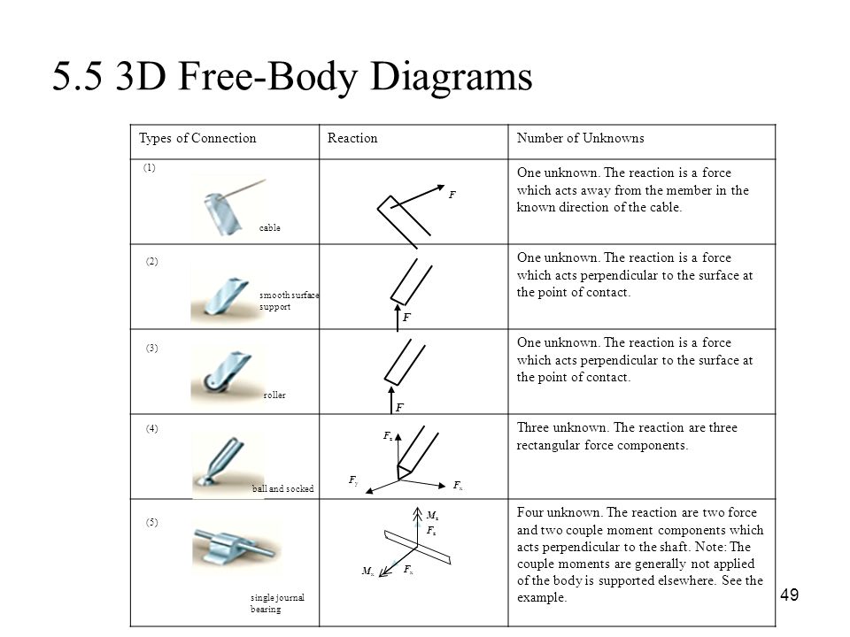 3d free body diagram