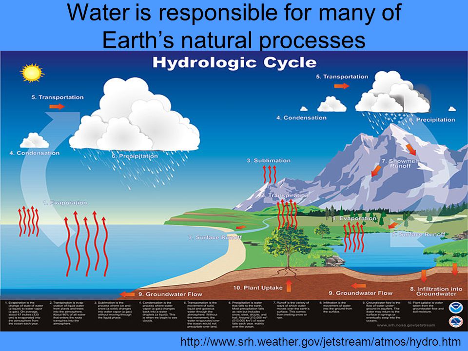 Water is responsible for many of Earth’s natural processes