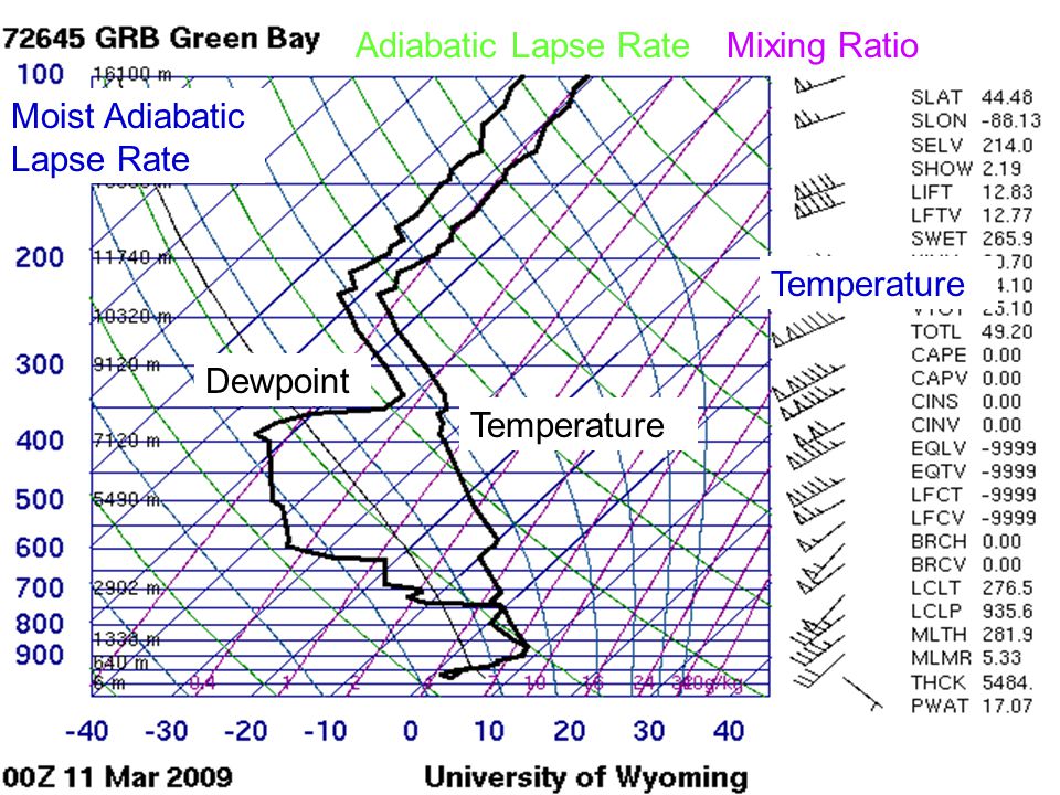 Adiabatic Lapse Rate Mixing Ratio Moist Adiabatic Lapse Rate Temperature Dewpoint Temperature