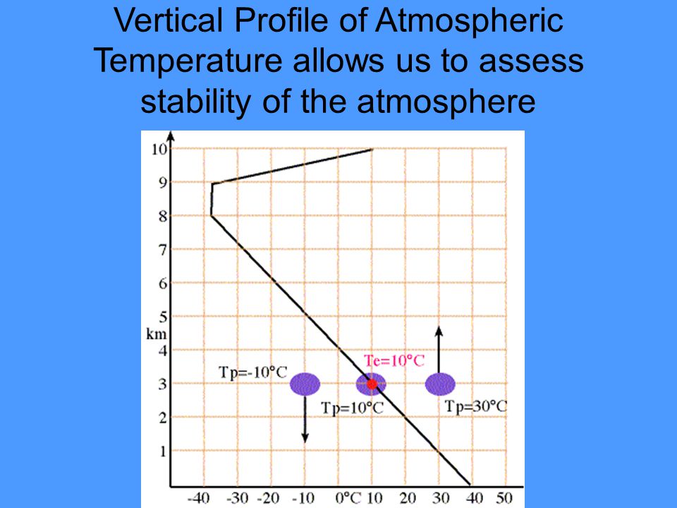 Vertical Profile of Atmospheric Temperature allows us to assess stability of the atmosphere