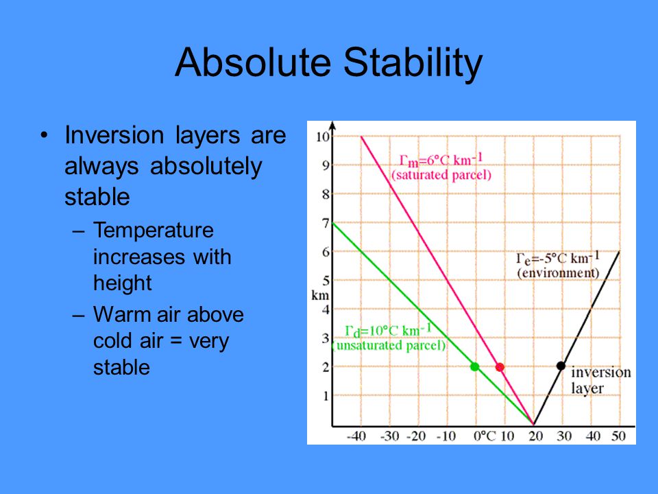 Absolute Stability Inversion layers are always absolutely stable